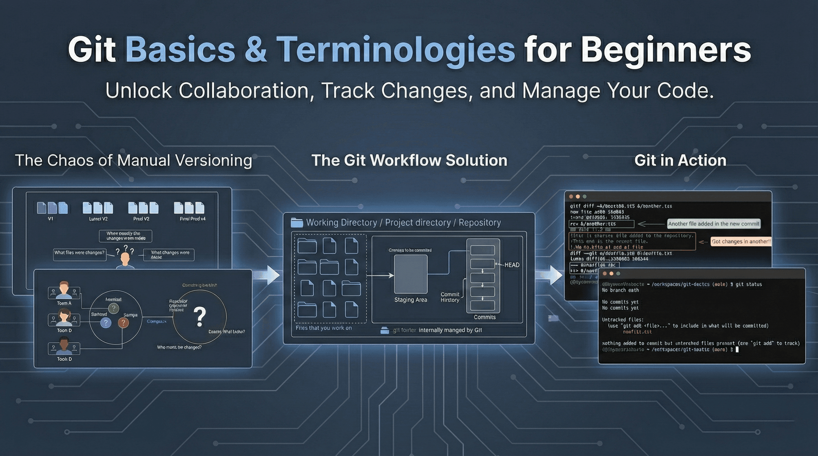 Git basics and terminologies for beginners.