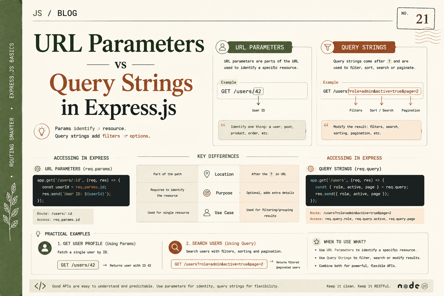 URL Parameters vs. Query Strings in Express.js