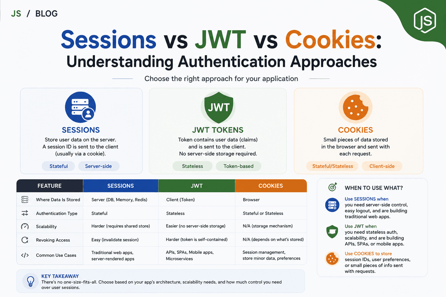Sessions vs JWT vs Cookies: Understanding Authentication Approaches