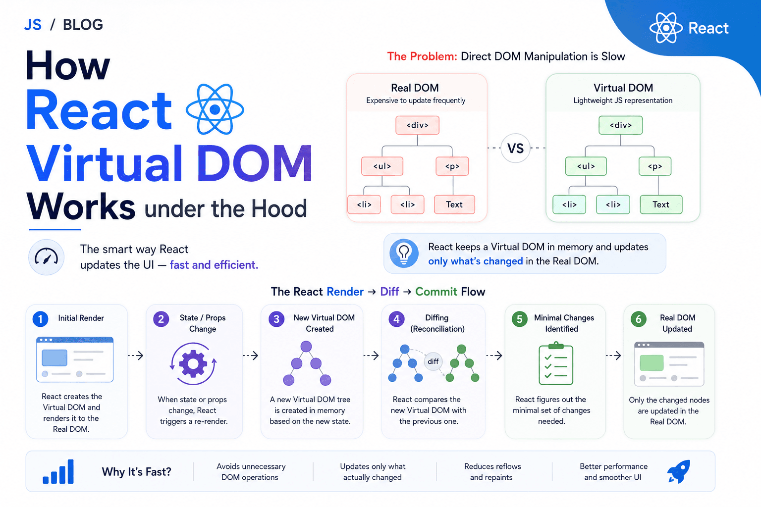 How React's Virtual DOM Works Under the Hood