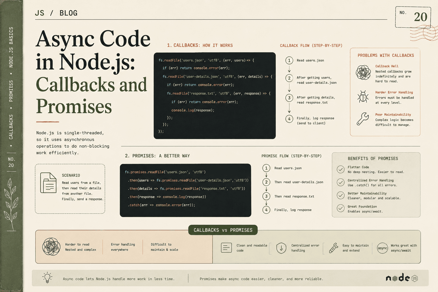 Async Code in Node.js: Callbacks and Promises