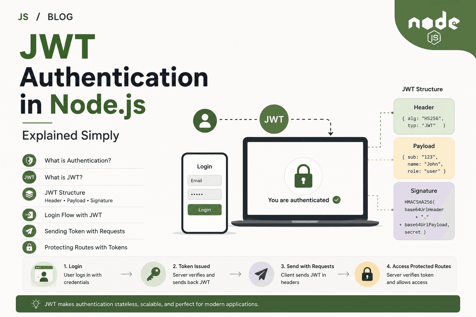 JWT Authentication in Node.js Explained Simply