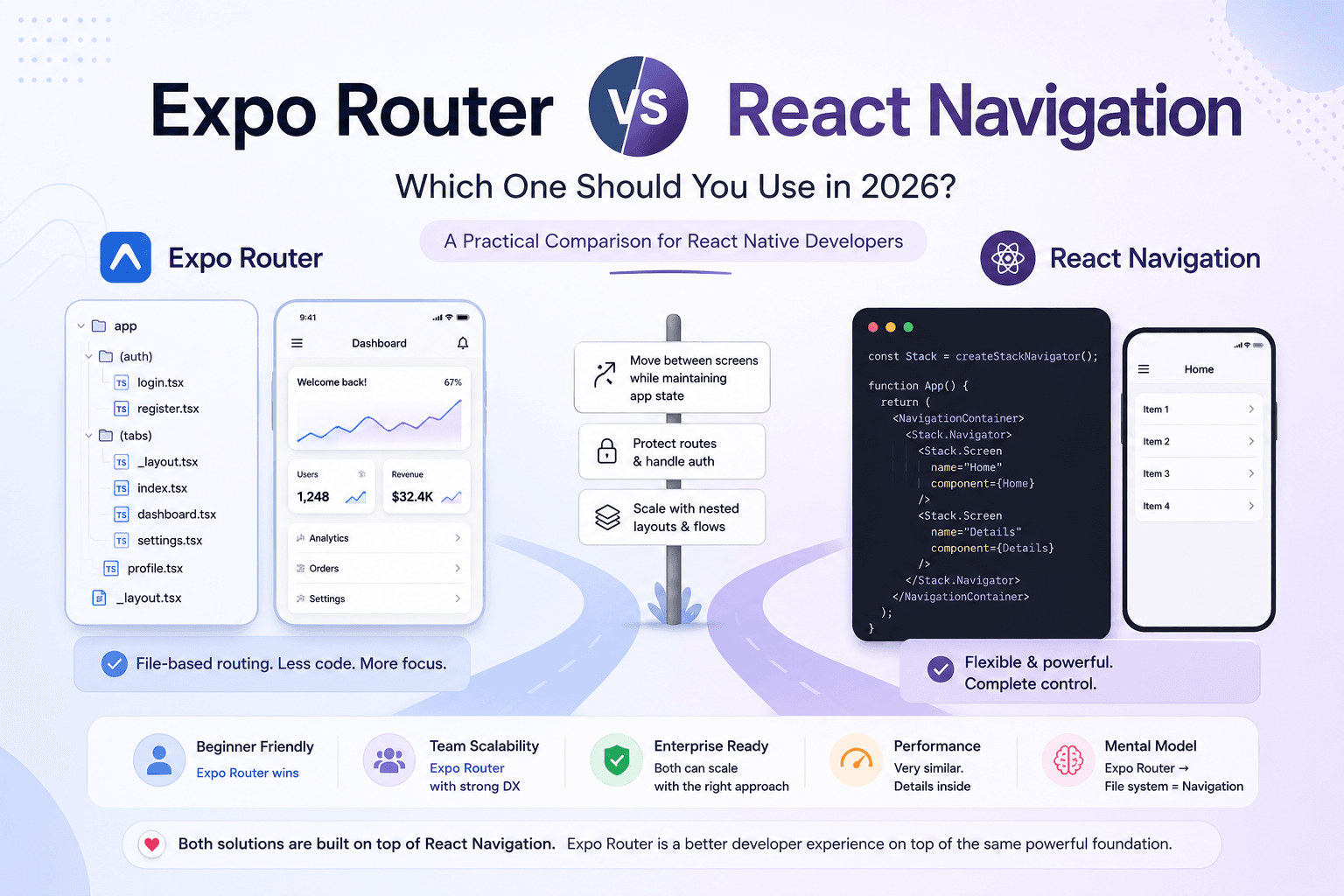 Expo Router vs React Navigation: Which One Should You Use in 2026?