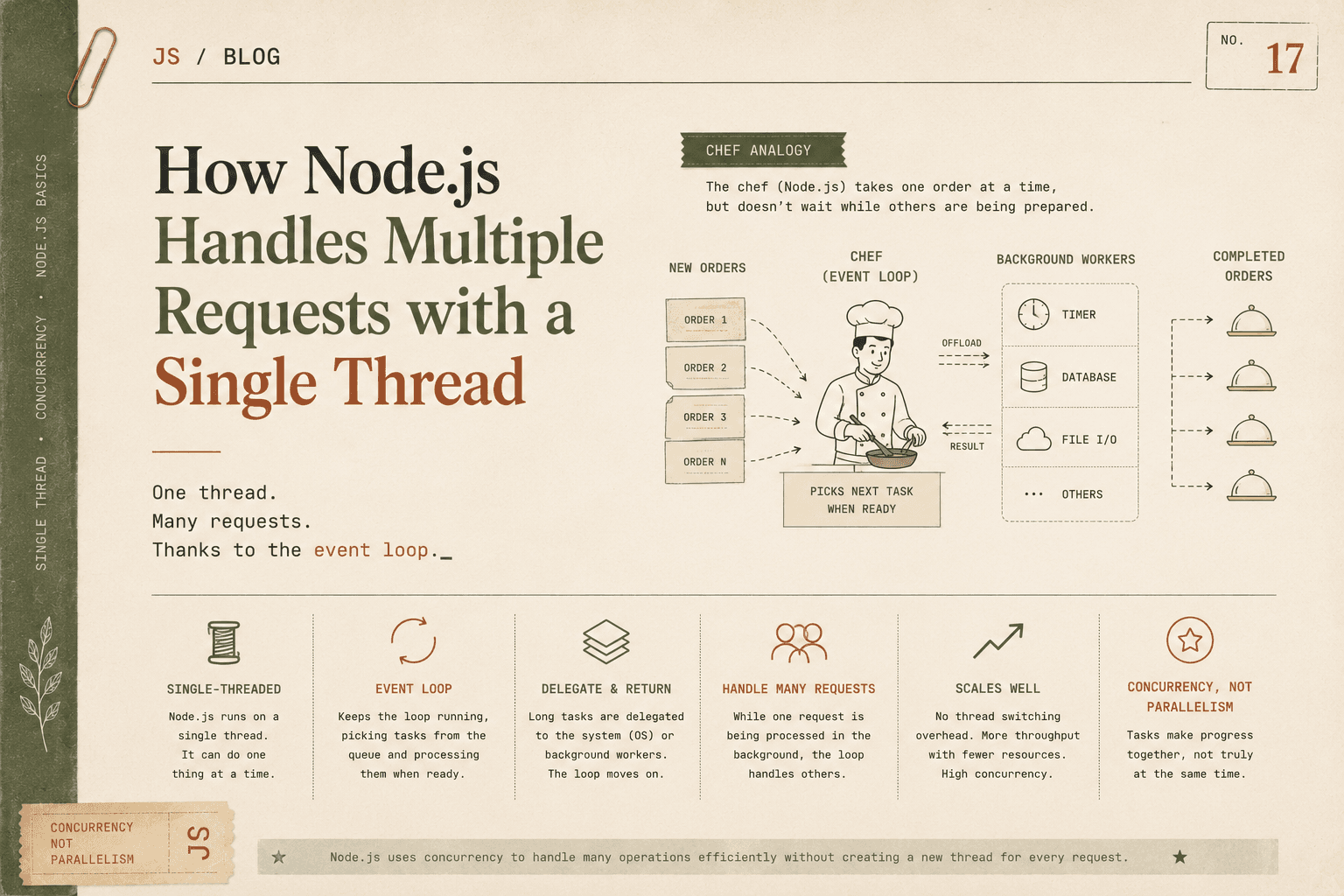 How Node.js Handles Multiple Requests with a Single Thread