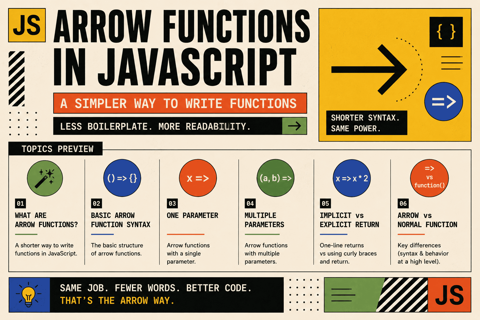 Arrow Functions in JavaScript: A Simpler Way to Write Functions