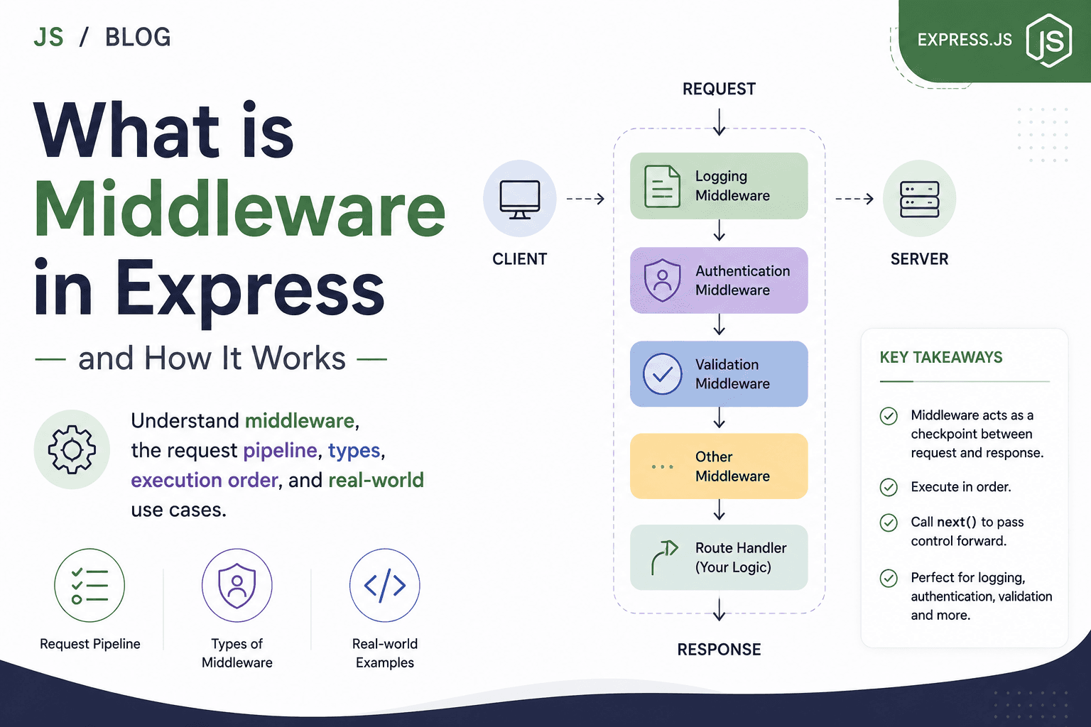 What is Middleware in Express and How It Works